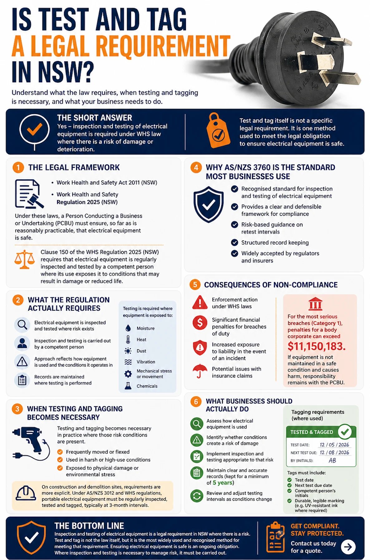 Infographic explaining test and tag legal requirements for electrical equipment in NSW, covering framework, standards, compliance consequences, and business responsibilities