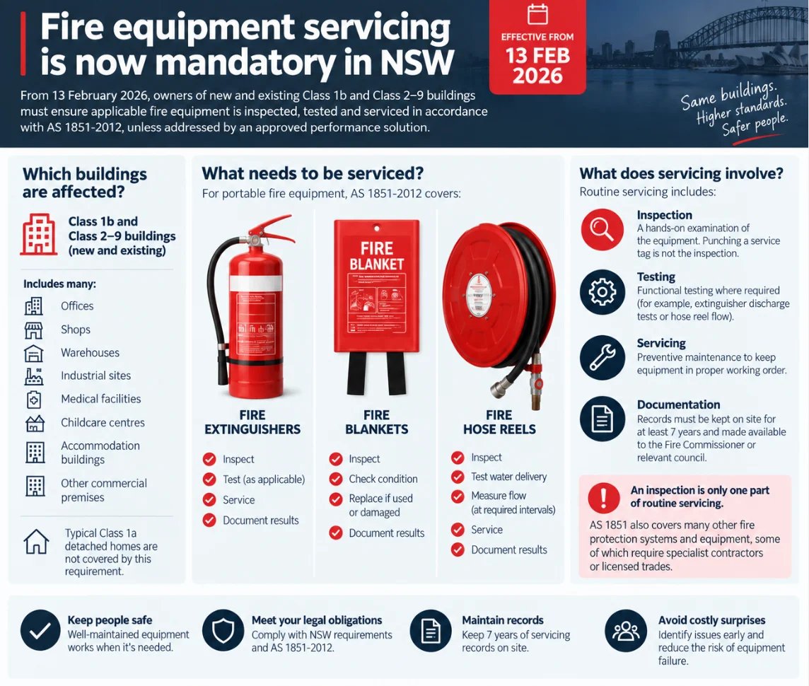 Infographic explaining mandatory fire equipment servicing requirements in NSW from 13 February 2026, including affected buildings, equipment needing service, and servicing details.