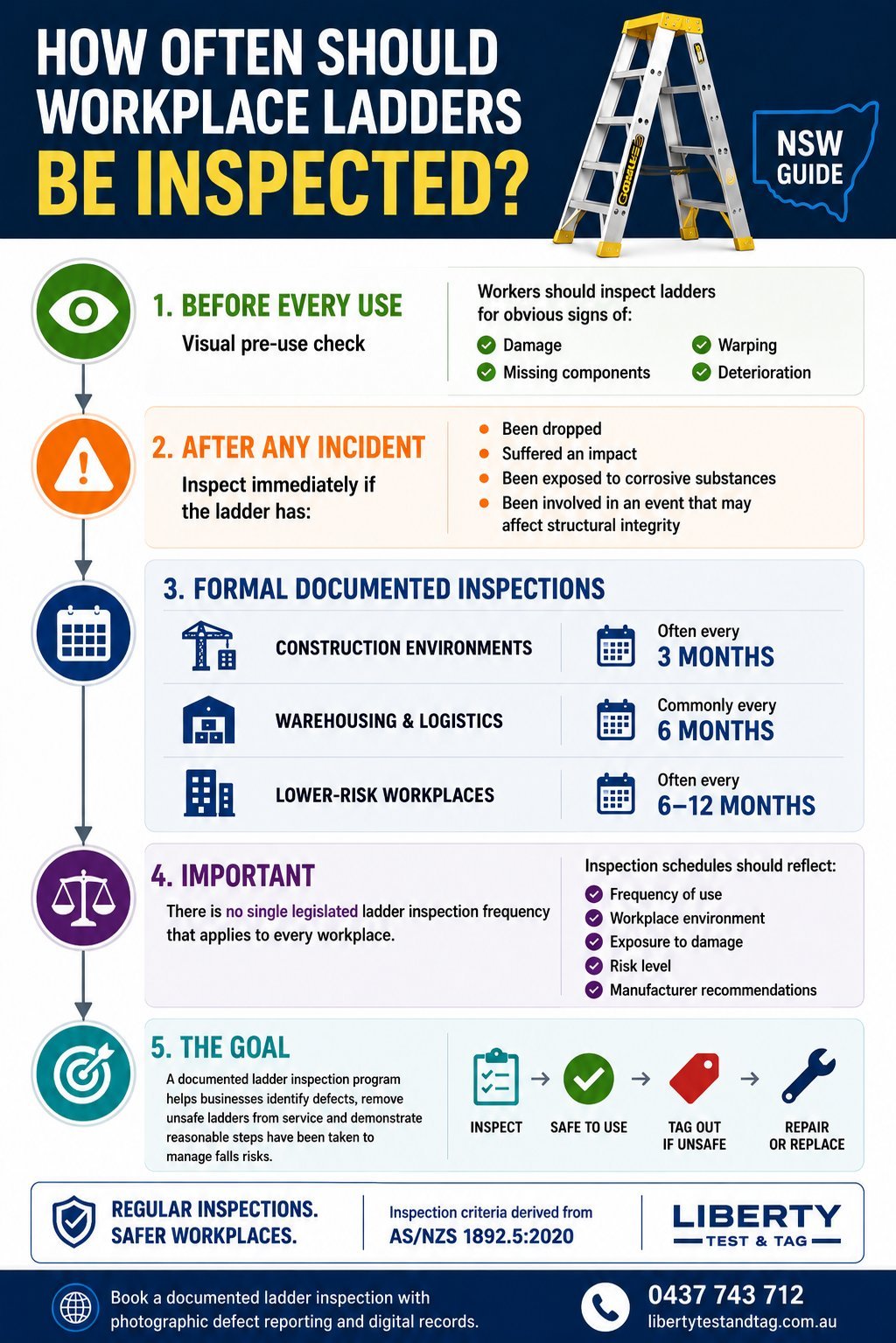 NSW guide infographic on workplace ladder inspection frequency showing 5 key steps from pre-use checks to formal documented inspections by environment type