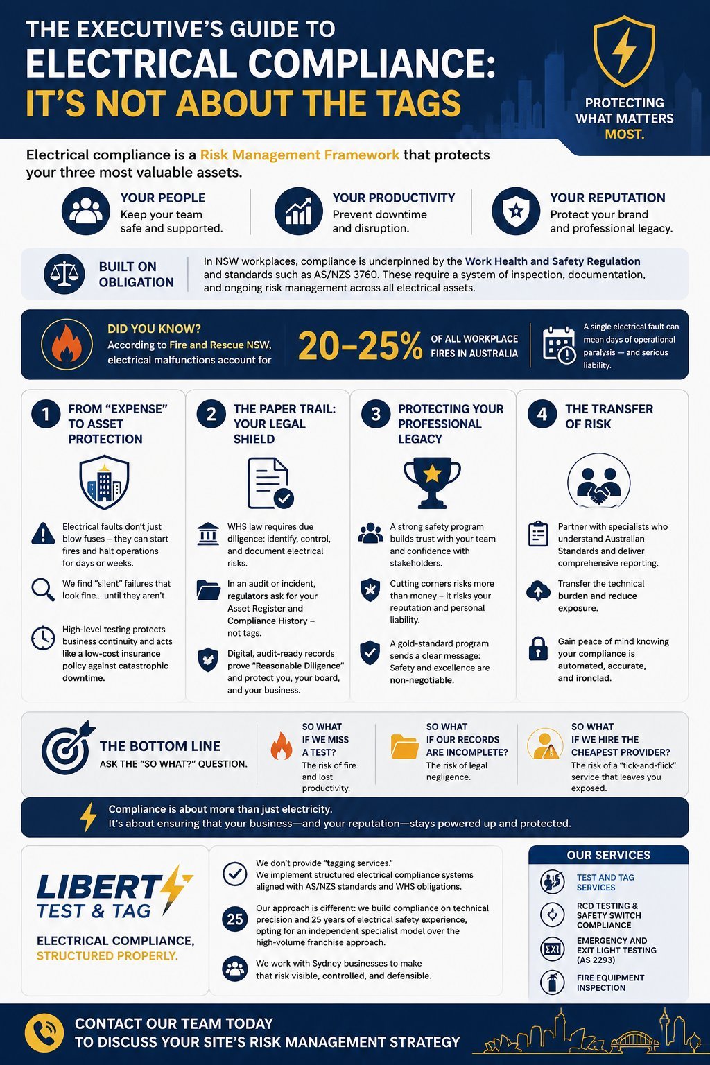 Infographic guide to electrical compliance covering risk management, workplace safety, legal protection, and professional legacy for executives.