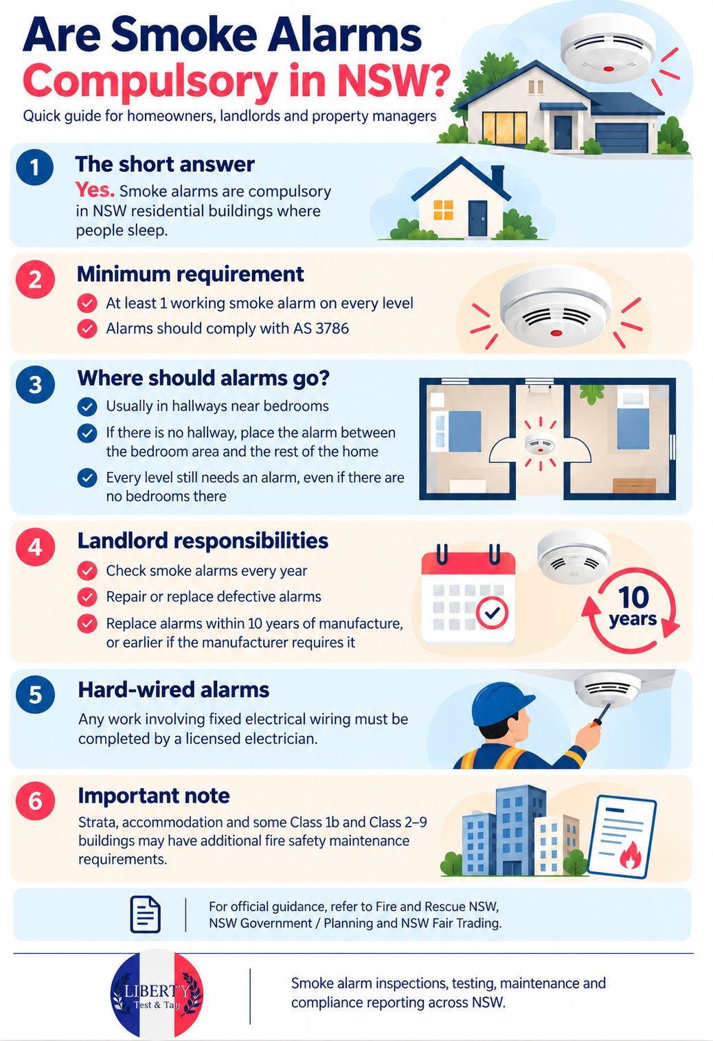 Infographic about smoke alarm requirements in NSW, covering legal requirements, placement, and landlord responsibilities