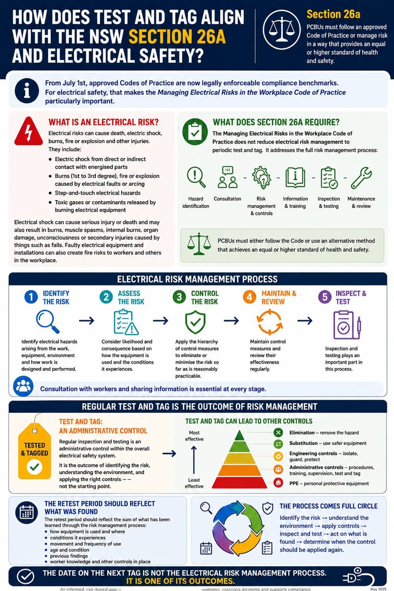 Infographic explaining Test and Tag alignment with NSW Section 26A and electrical safety requirements, including risk management process and control hierarchy
