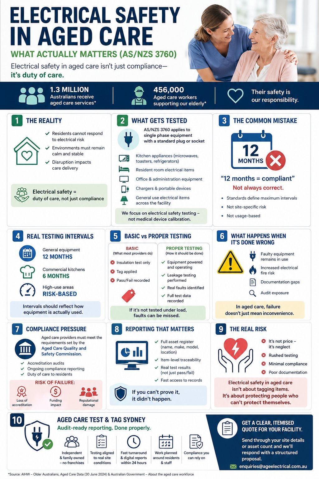 Infographic on electrical safety in aged care facilities covering testing requirements, compliance, and risks for protecting elderly residents.