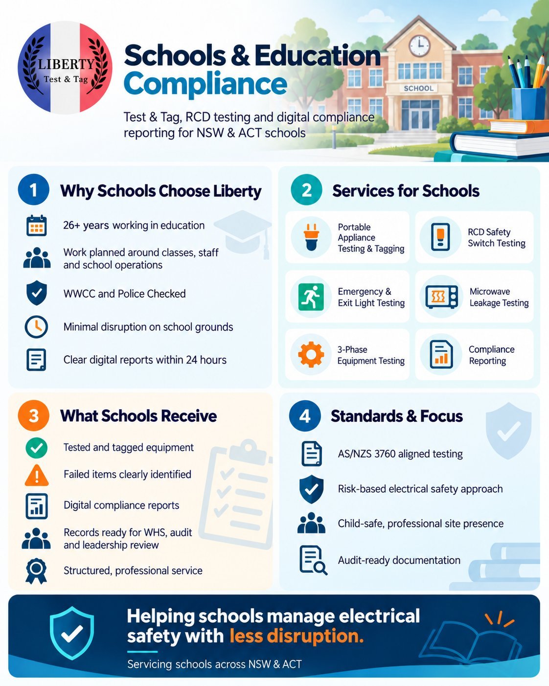 Liberty Schools Education Compliance infographic showing services for NSW and ACT schools including testing, safety and compliance reporting
