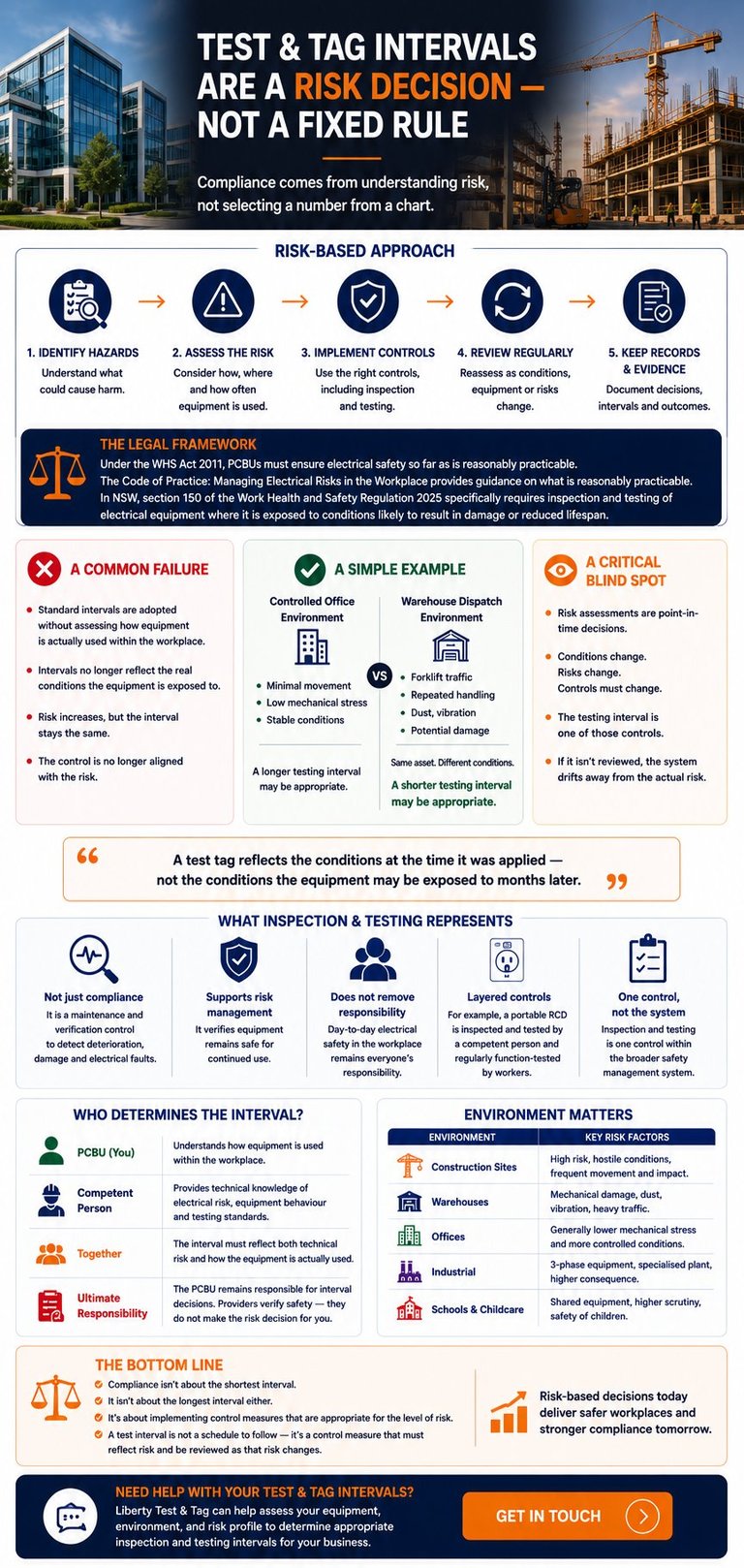 Infographic explaining risk-based approach to test and tag intervals for workplace safety compliance and equipment inspection.