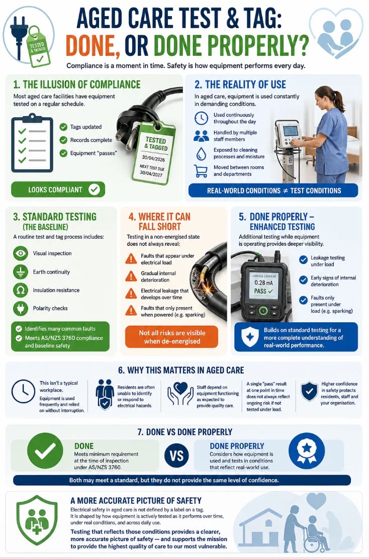 Infographic comparing aged care equipment testing standards, highlighting the difference between compliance appearance and actual safety performance in healthcare settings.