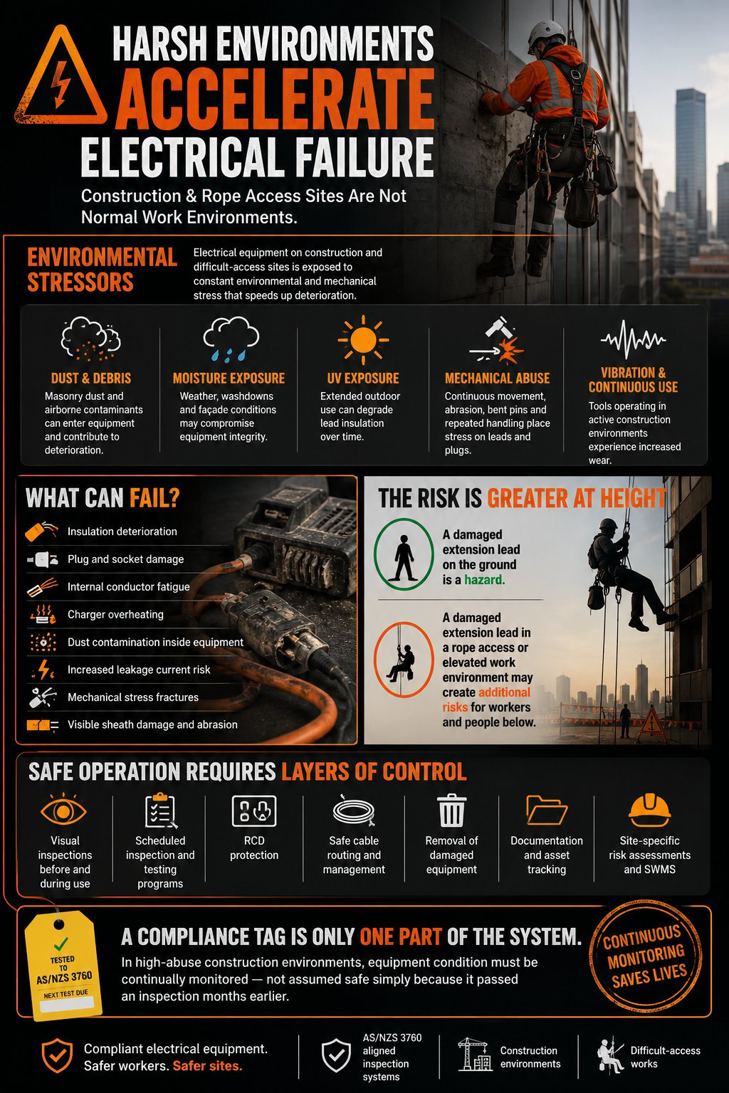 Safety infographic on electrical hazards in harsh construction environments, showing environmental stressors, failure risks, and control measures for workers.