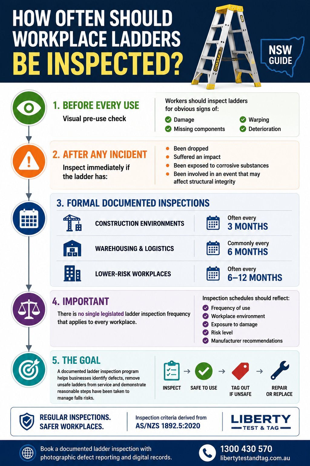 NSW guide infographic explaining workplace ladder inspection frequency, including pre-use checks, incident inspections, and formal documented inspection schedules for different work environments.
