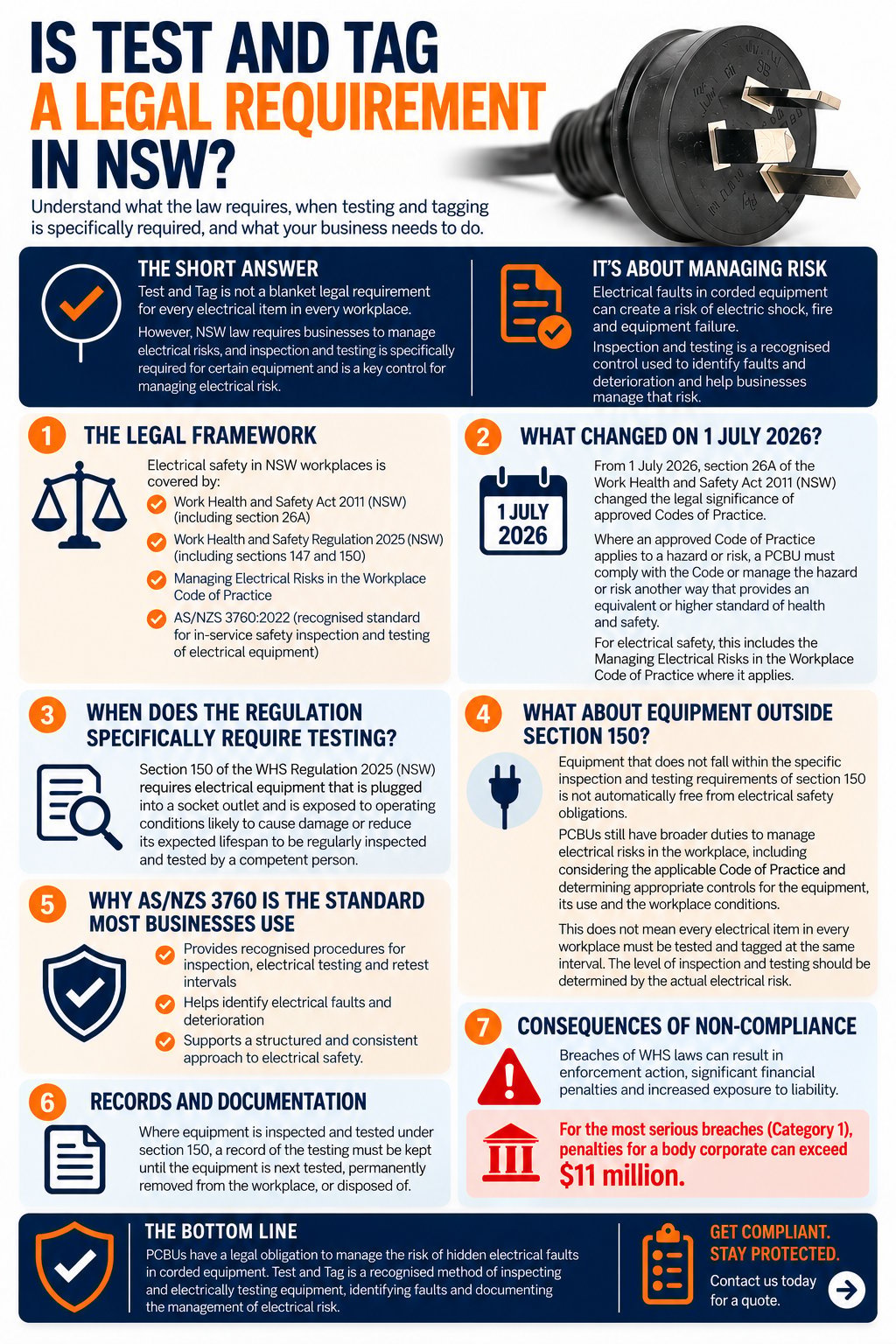 Infographic explaining test and tag legal requirements in NSW, covering regulations, timelines, equipment standards, and compliance consequences.